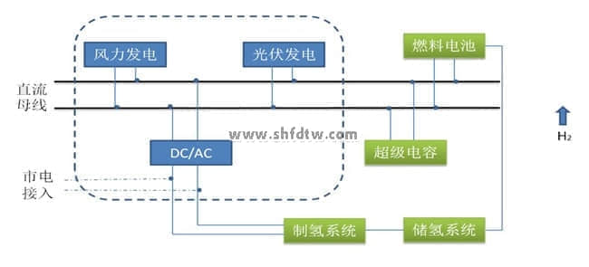 浙江大學(xué)寧波理工學(xué)院-TW-FGQ01風(fēng)光氫混合系統(tǒng)實(shí)驗(yàn)臺